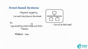 63\005 Event Based Network Management Protocols