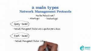 63\003 Two main types of Network Protocols