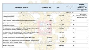 Бюджет для граждан по решению об исполнении бюджета Бугурусланского района за 2024 год