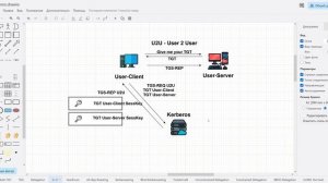 9 - Теория Kerberos в Active Directory - S4U2Self, S4U2Proxy, U2U
