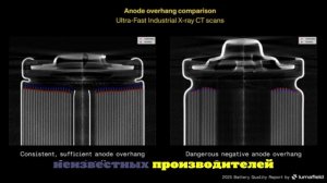 КТ-сканирование показало скрытую опасность дешёвых литиевых аккумуляторов