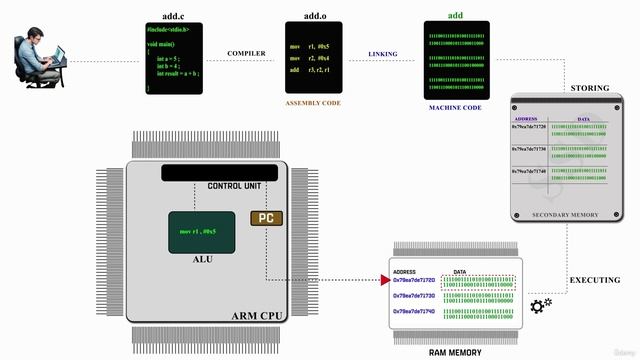 2.2.2 -How does an ARM CPU works internally