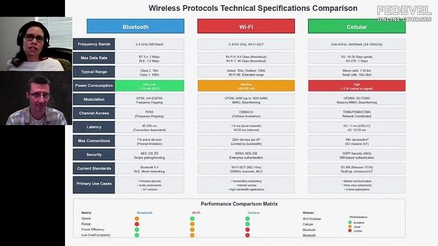Сравнение Bluetooth Wi-Fi и сотовой связи - скорость расстояние энергопотребление