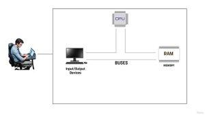 2.2.1 -How a computer system works