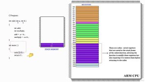 2.3 -ARM CPU registers and its workings