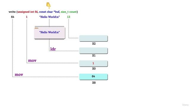 4.3 -Printing Hello World in ARM assembly programming