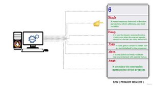 2.5 -Memory layout of a Linux program