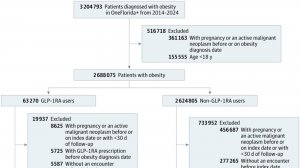 Агонисты рецепторов GLP-1 (ГПП-1) и риск рака у взрослых с ожирением
