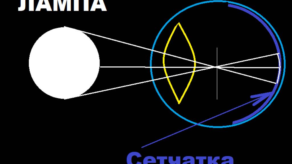 Центральная ФИКСАЦИЯ оптических осей глаз. Светодиодная лампа! смотреть онлайн