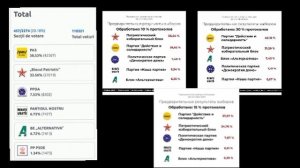 ‼️🇲🇩Массовые подтасовки: Русофобка Санду прямо сейчас крадёт власть в Молдавии