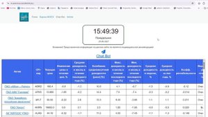 Прогнозирование российского рынка акций и индексов (SBER, GAZP).