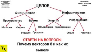 Почему векторов 8 и как их вывели