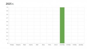 Где и как посмотреть статистику по вашим Телеграм-ботам, сделанным в Botman.one