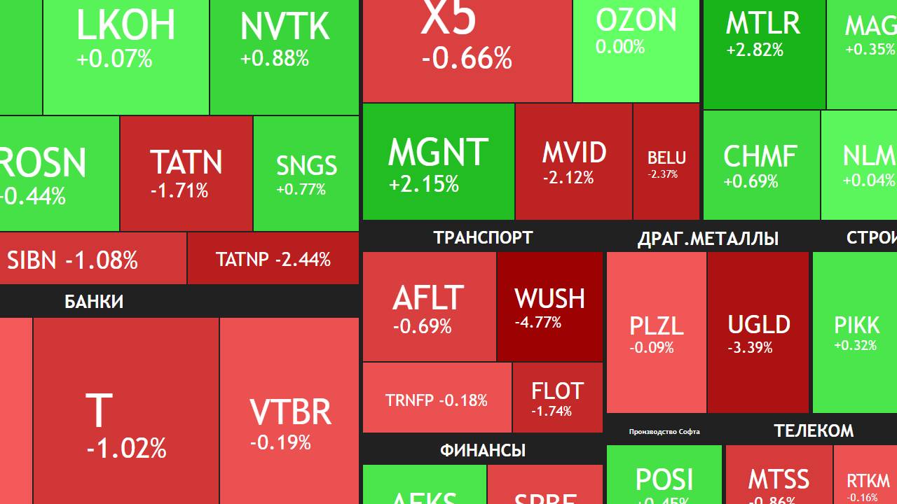 ⚡️2 октября ► Снижение замедлилось / Ждем Путина / Дивиденды / Новости ► ЧТО С АКЦИЯМИ СЕГОДНЯ смотреть онлайн