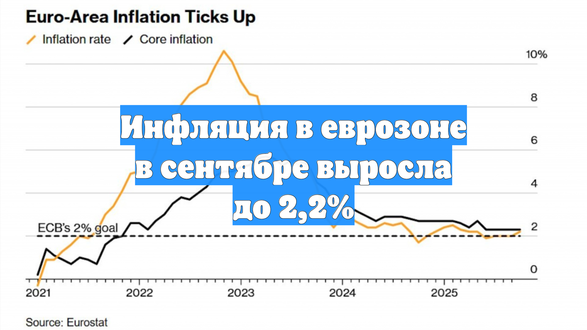 Инфляция в еврозоне в сентябре выросла до 2,2%