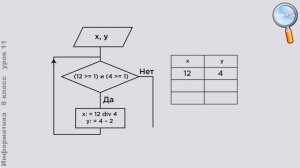 Информатика 8 класс (Урок№11 - Анализ алгоритмов.)