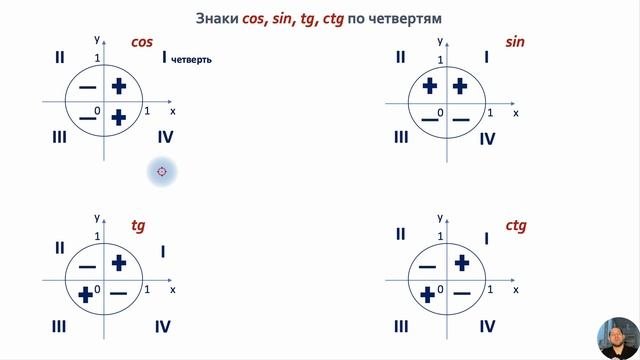 7 задание. Тригонометрия (теория)