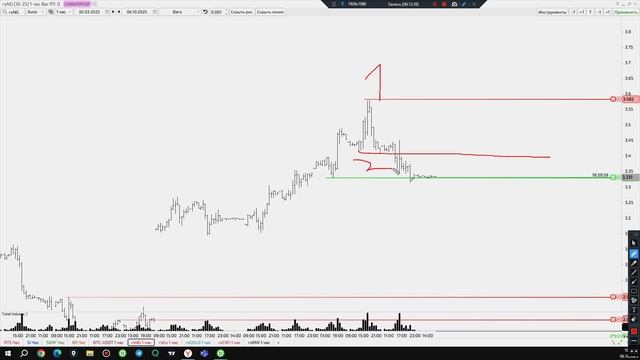 6.10.25 Уровни. Торговля по методу VSA, VSA анализ / FORTS / ММВБ / MOEX / Трейдинг / Грааль!