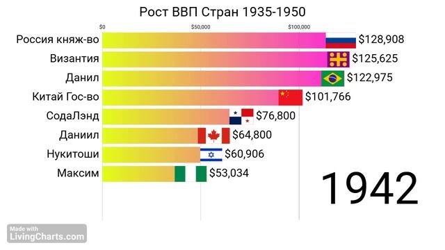 Рост ВВП Стран 1935-1950гг. (Вымышленная вселенная миниигры)