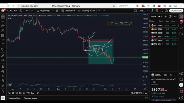 ОБЗОР РЫНКА 6 ОКТЯБРЯ смотреть онлайн
