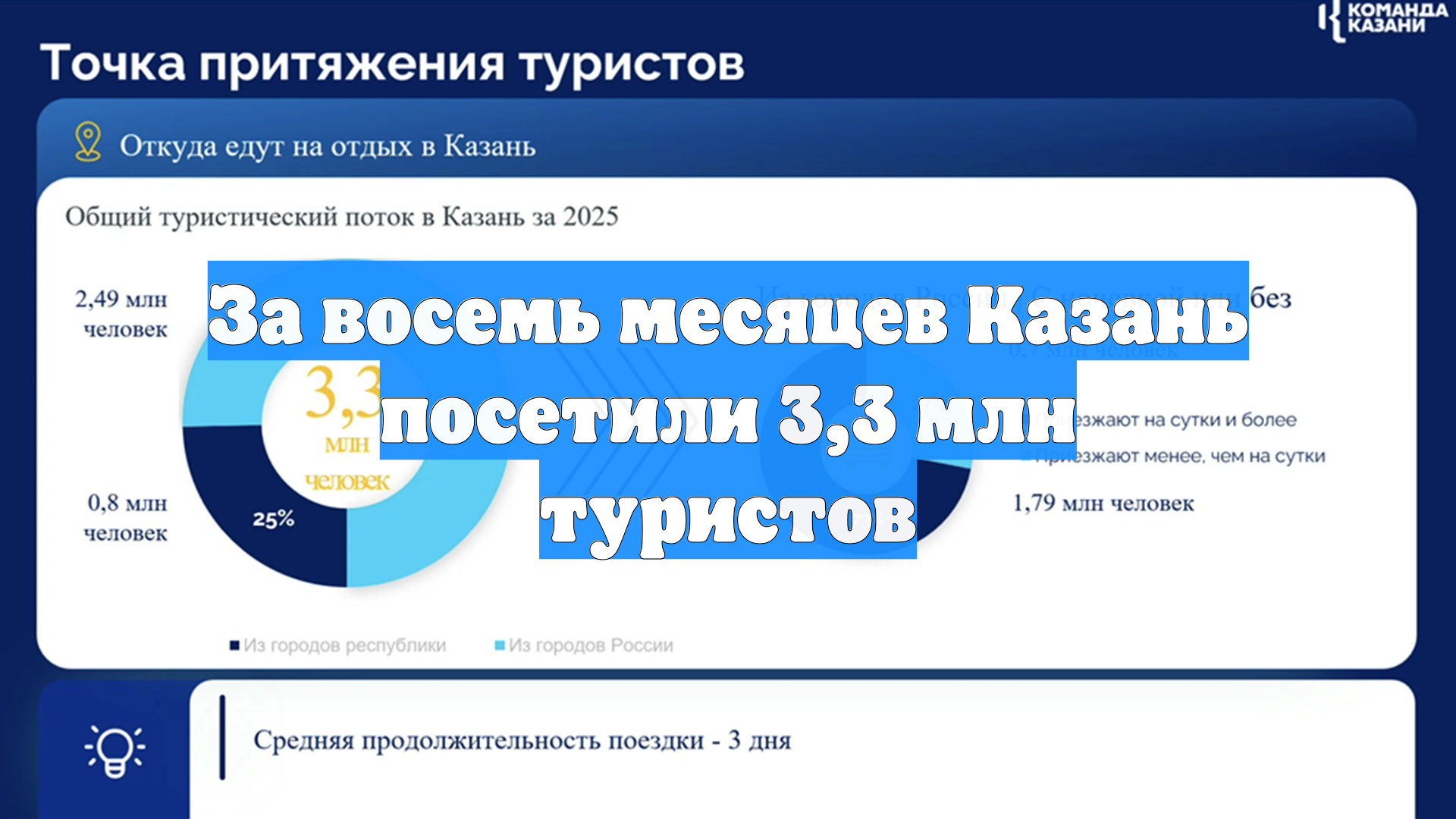 За восемь месяцев Казань посетили 3,3 млн туристов