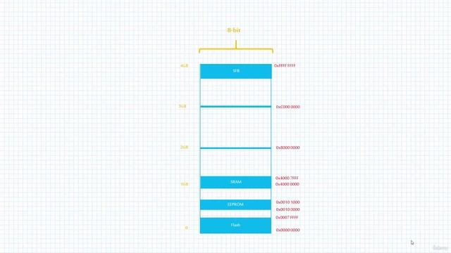 Section 4- Load-Store Instructions, Lecture 21- Memory
