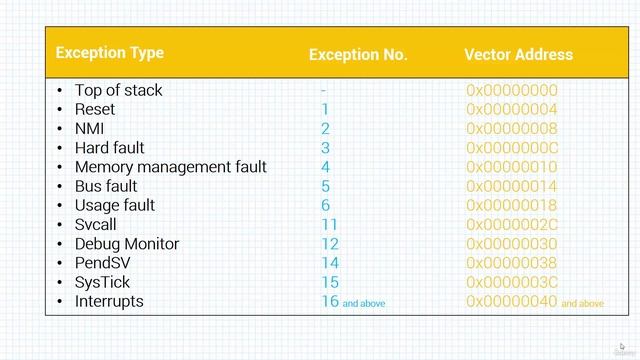 Section 2- Introduction to Arm Architecture, Lecture 12- ARM Cortex-M VectorTable