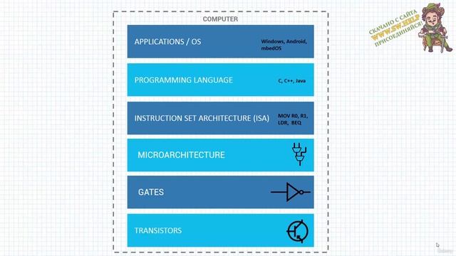 Section 2- Introduction to Arm Architecture, Lecture 5- The  Computing Device