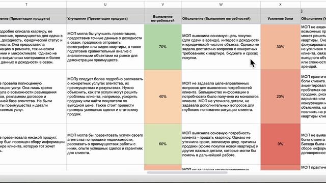 ИИ разбирает звонки твоих менеджеров лучше детектива 🔍 Увидел отчёт - мурашки