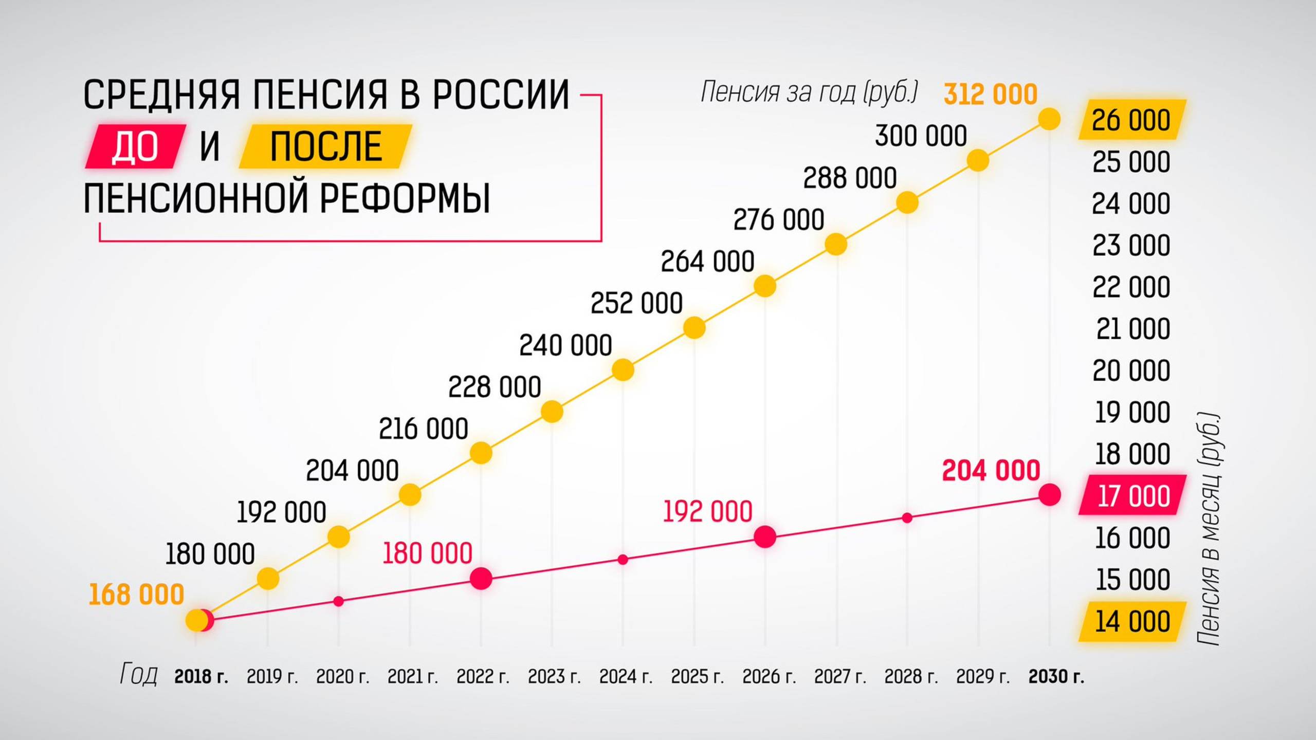 Пенсию повысили настолько, что она побила антирекорд по отношению к зарплате