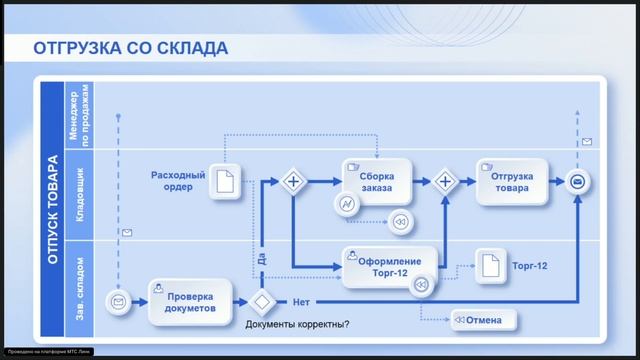 Диаграммы BPNM на примере процесса отпуска товаров