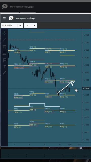Евро - EURUSD  сигналы и цели биржевых индикаторов на валютах
