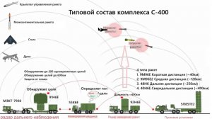 Российский ЗРК С-400