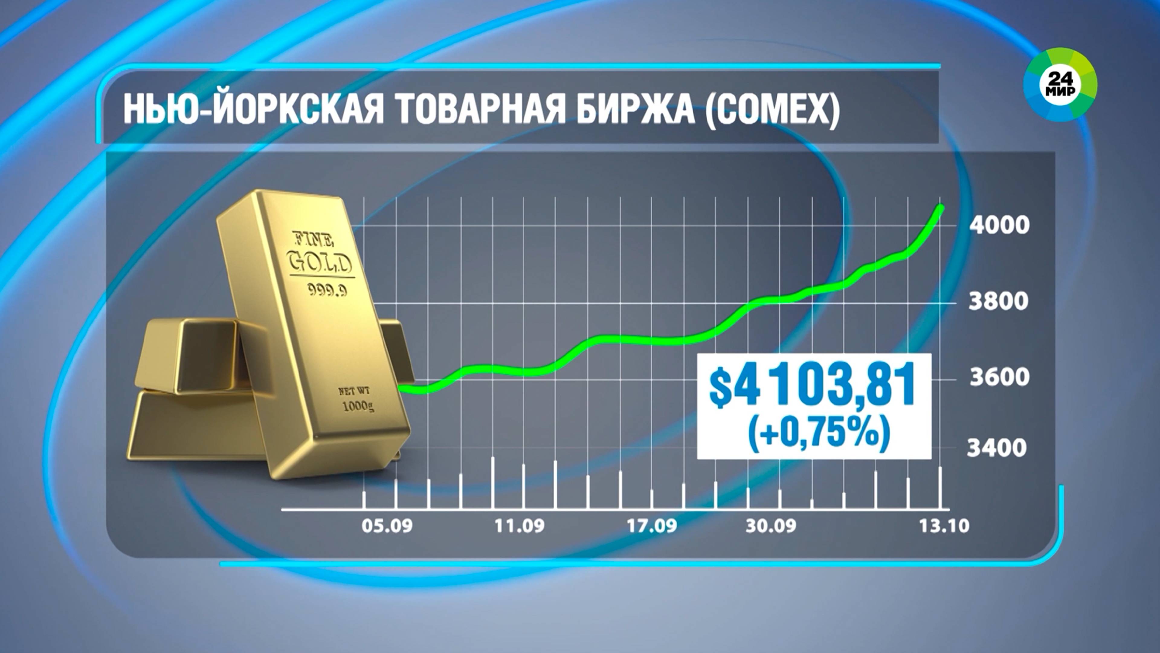 Золото все дороже: биржевая цена поставила новый рекорд
