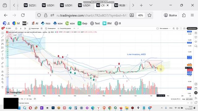 CR1 прогноз фьючерса на Юань Рубль. Продолжение коррекции или возобновление роста?