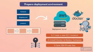 7.5 Prepare Deployment Server (Monorepo Demo - Part 1)
