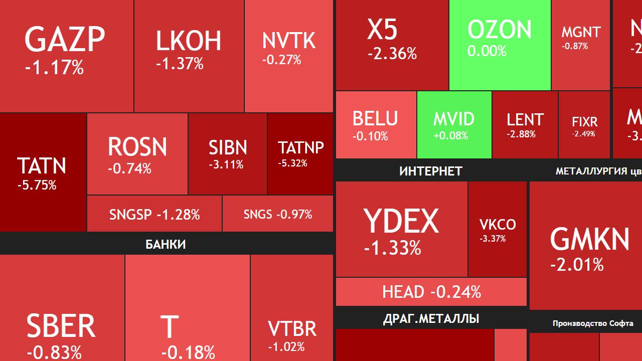 ⚡️14 октября ► Коррекция и эскалация / Дивиденды нефтяников / Новости отчеты ► ЧТО С АКЦИЯМИ СЕГОДНЯ смотреть онлайн