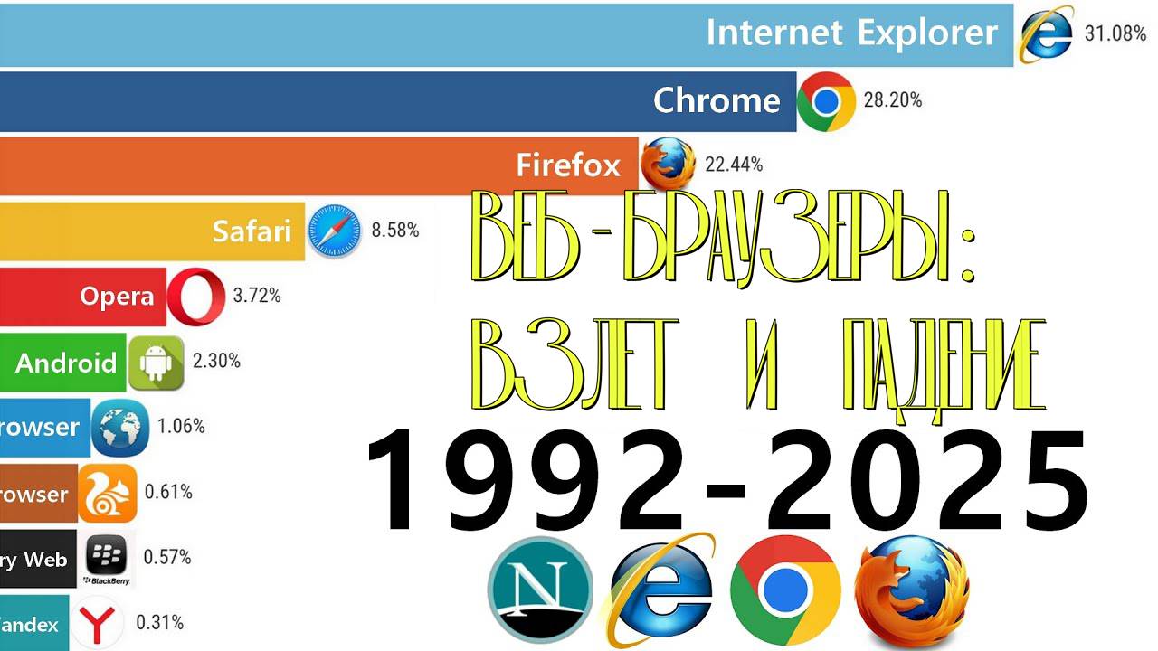 Самые популярные веб-браузеры: взлет и падение