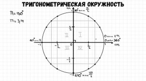 Тригонометрическая окружность