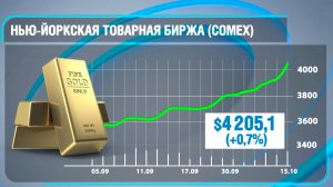 Цена на золото обновила исторический рекорд и превысила четыре тысячи двести тысяч долларов за унцию