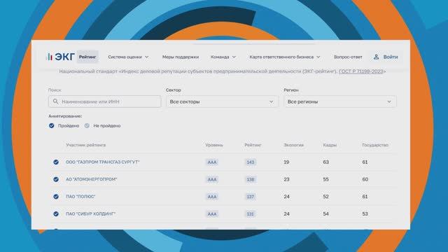 Высший уровень деловой репутации: «Газпром трансгаз Сургут ».- дважды лидер  ЭКГ-рейтинга
