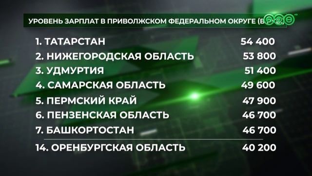 Башкирия оказалась в середине списка субъектов ПФО по уровню зарплат в розничной торговле