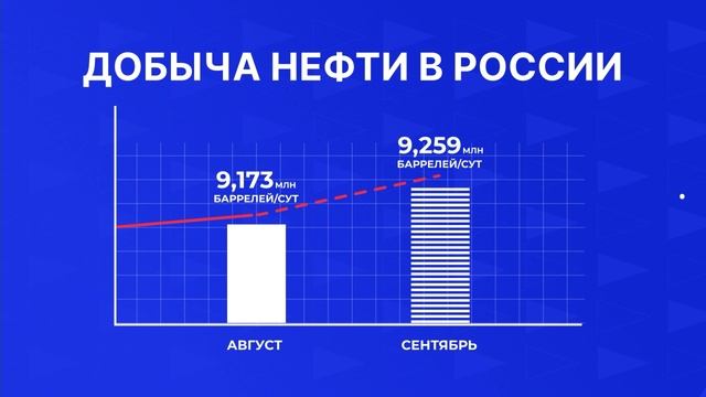 8 стран ОПЕК+ договорились увеличить добычу нефти. Новости экономики от 14.10.25