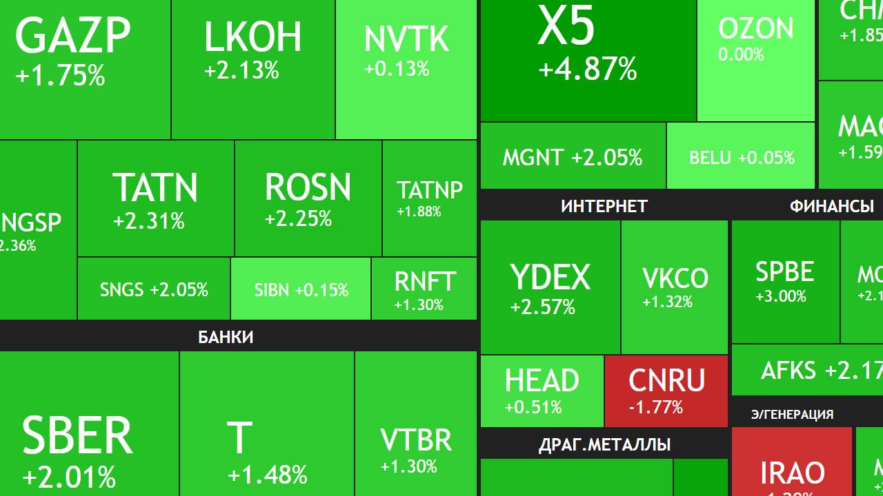 ⚡️16 октября ► + 2,5% / Причина роста / Индекс 2600 пунктов / Новости ► ЧТО С АКЦИЯМИ СЕГОДНЯ смотреть онлайн
