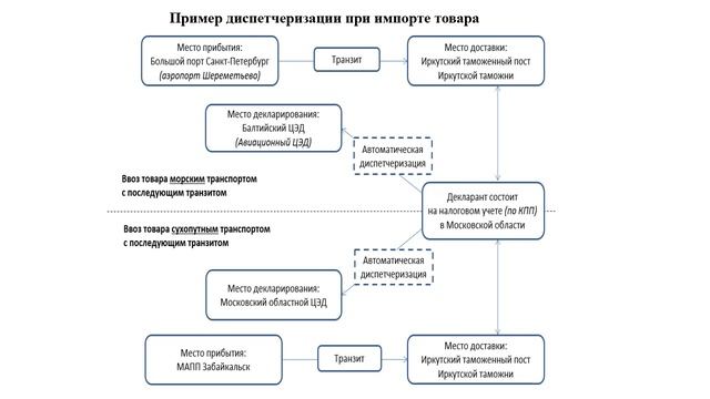 Декларирование товаров и структура таможенных органов смотреть онлайн