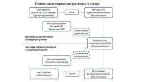 Декларирование товаров и структура таможенных органов