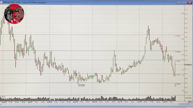 Обзор Российского рынка акций на 17.10.2025. ММВБ. Курс доллара. Нефть. РТС. Теханализ акций смотреть онлайн