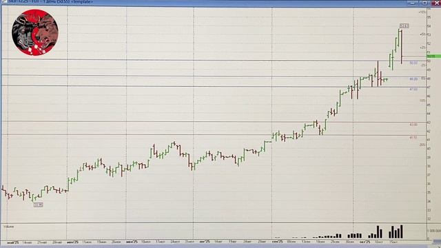 Обзор рынка акций ММВБ на 18.10.2025. Курс доллара. Нефть. РТС. Теханализ акций смотреть онлайн