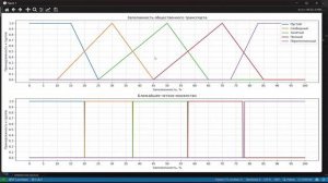 Реализация на языке программирования Python основных понятий теории нечётких множеств