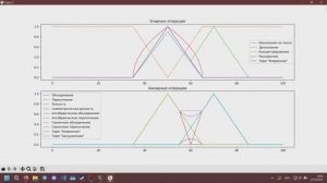 Реализация на языке программирования Python нечётких множеств, их характеристик и некоторых операций